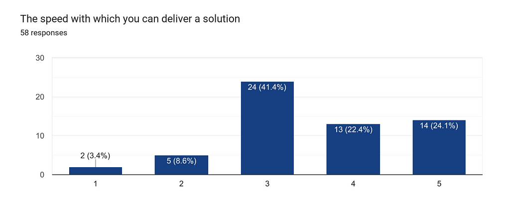 Bar graph titled “The speed with which you can deliver a solution” showing 58 responses on a scale of 1 to 5.