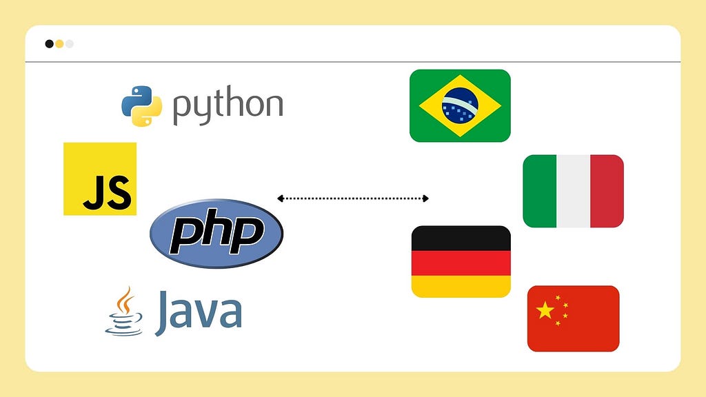 Imagem com símbolos de linguagens de programação do lado esquerdo: python, javascript, php e java, uma seta ao meio conectando ambos os lados, e ao lado direito, bandeiras do Brazil, Itália , Alemanha e China.