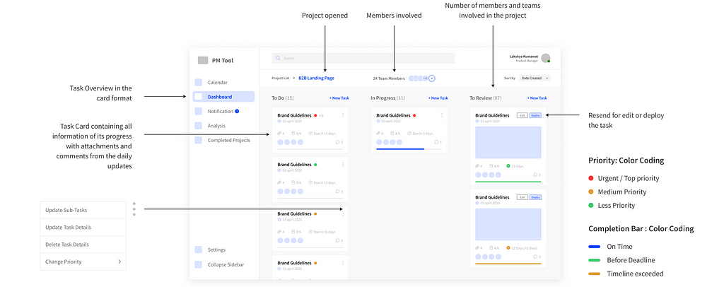 Image showing mid-fidelity UX mock of a screen showing Dashboard in the tool.