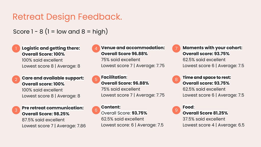 Feedback. Score 1–8 (1 = low and 8 = high). 1. Logistic and getting there: Overall Score: 100%. Care and available support: Overall score: 100%. Pre retreat communication: Overall Score: 98.25%. Venue and accommodation: Overall Score 96.88%. Facilitation: Overall Score: 96.88%. Content: Overall Score: 93.75%. Moments with your cohort: Overall score: 93.75%. Time and space to rest: Overall score: 93.75%. Food: Overall Score 81.25%