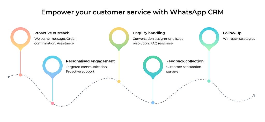 5 Customer service strategies using WhatsApp CRM
