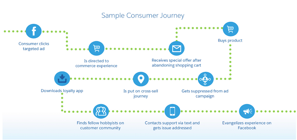 salesforce customer journey