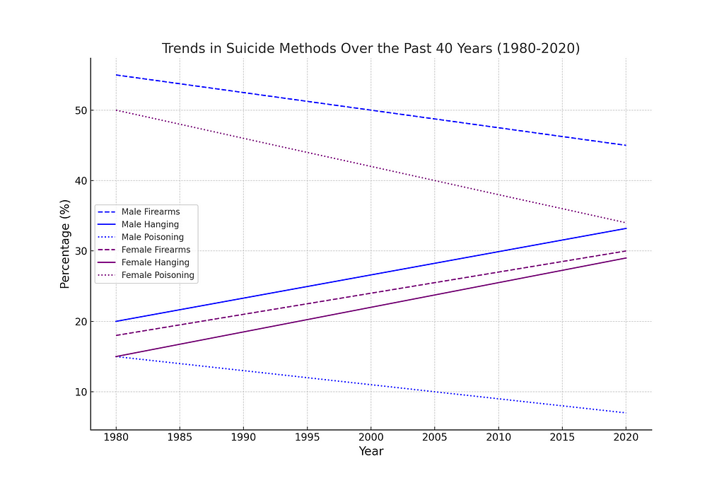 Trends in Suicide Methods over the past 40 Years