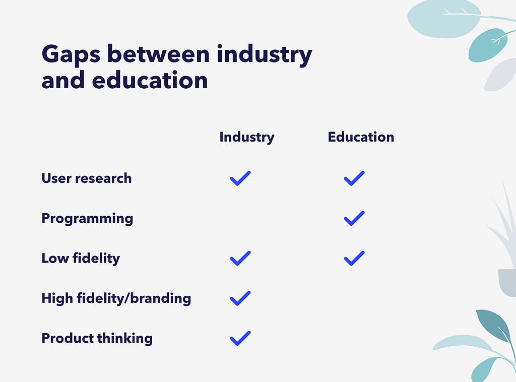 Graph comparing skills taught in school vs those needed by industry