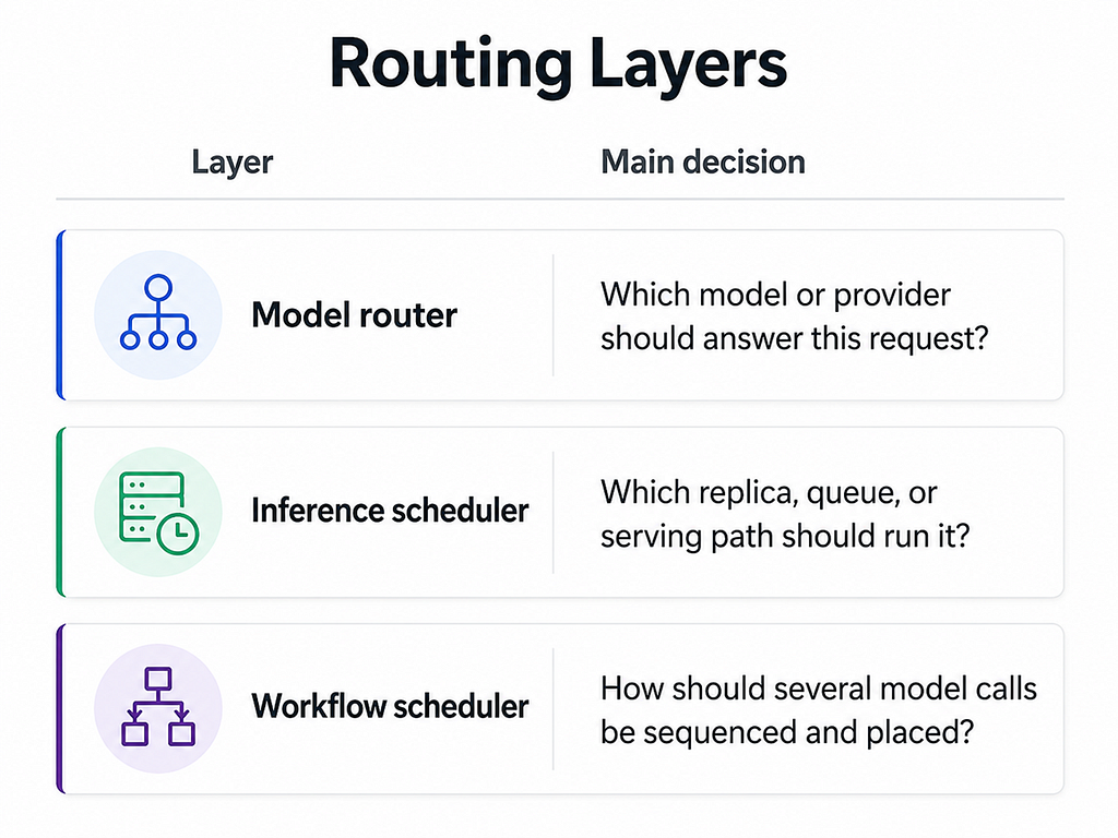 table showing different routing layers —1. Model router: Which model or provider should answer this request? 2. Inference scheduler: Which replica, queue, or serving path should run it? 3.Workflow scheduler: How should several model calls be sequenced and placed?