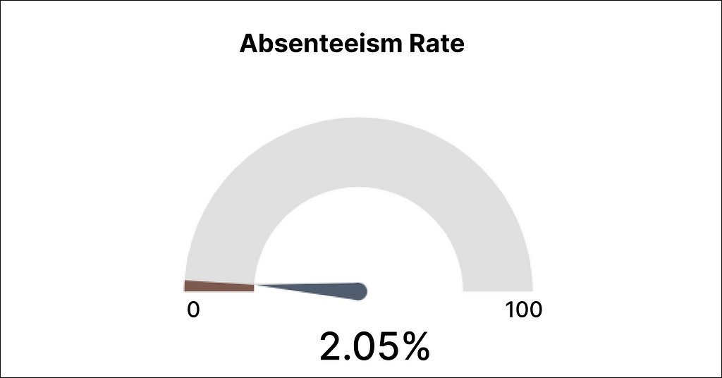 Absenteeism rate metric for Labour Day Workforce Efficiency