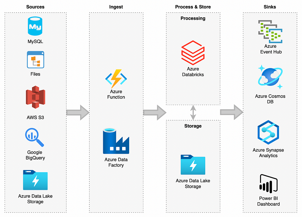 Data processing on Microsoft Azure