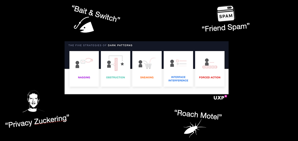 Image showing the dark pattern names explained in the text, but floating on a black background with icons like a fish, a can of SPAM, Zuckerberg’s face, and a roach.