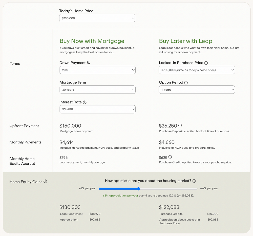 A screengrab of a Nabr’s depth Leap calculator, which provides projected costs, depending on the financing options selected.