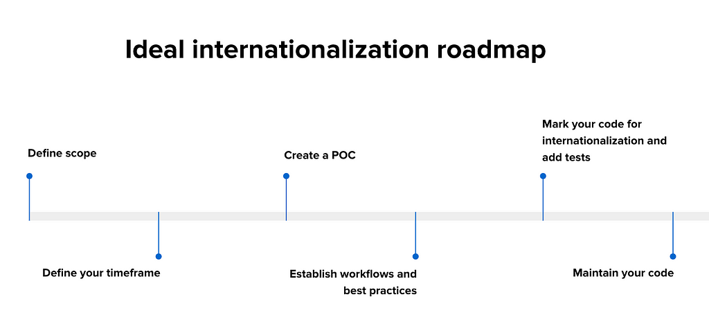 Illustration of the roadmap as a timeline.