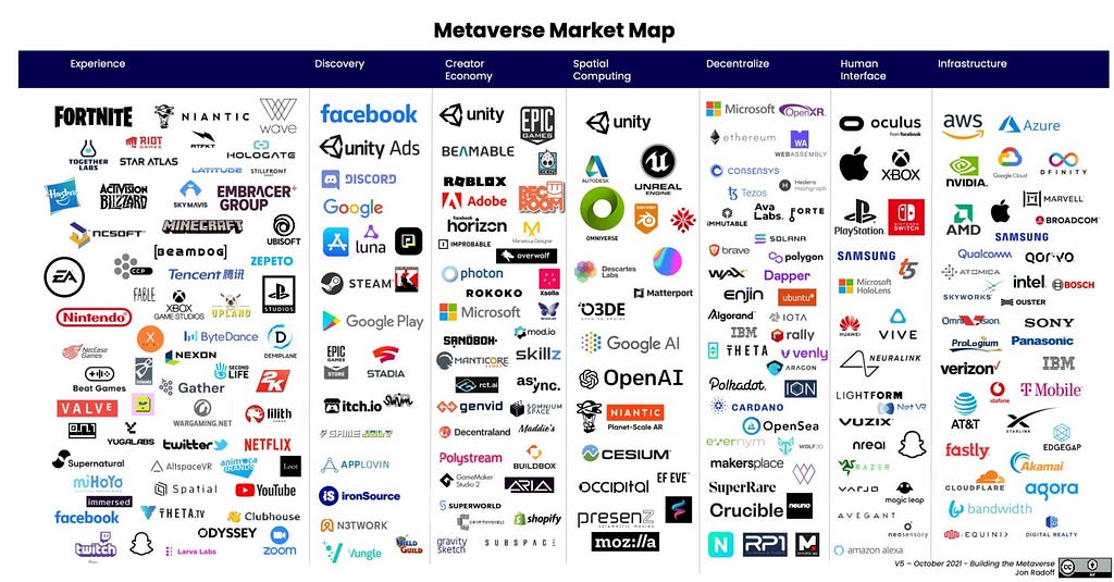 https://medium.com/building-the-metaverse/market-map-of-the-metaverse-8ae0cde89696