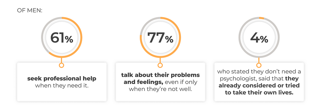 Of men: 61% seek professional help when they need it; 77% talk about their problems and feelings, even if only when they’re not well; only 4% who stated they don’t need a psychologist, said that they already considered or tried to take their own lives.