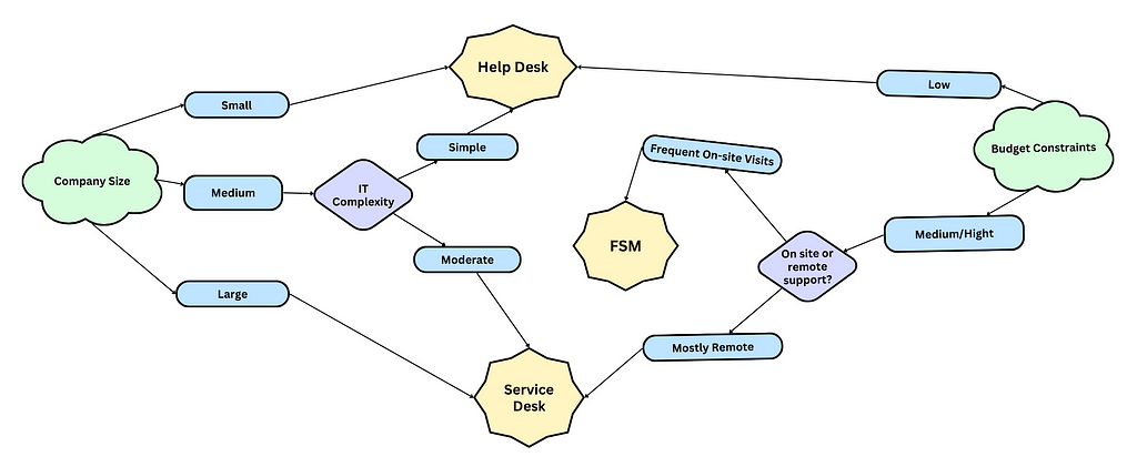 Diagram that help to choose between Help Desk, Service Desk and FSM