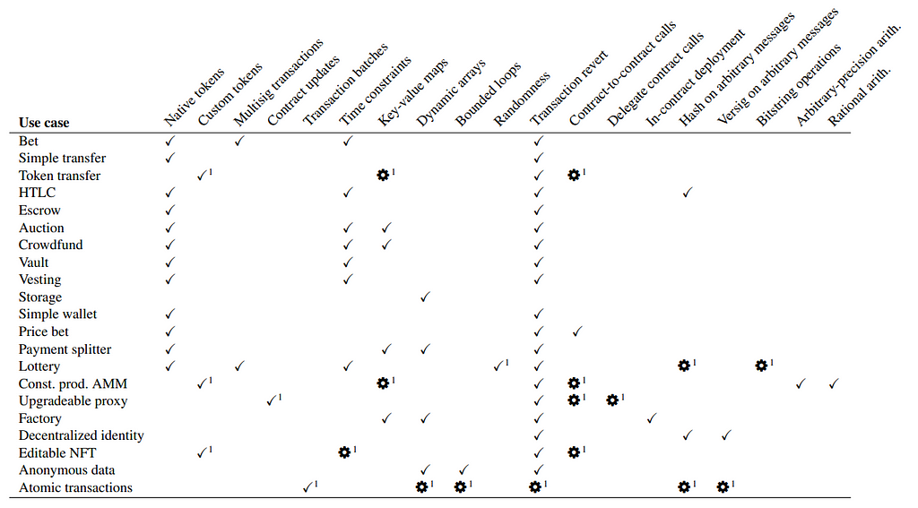 A table showing the functionalities required by various use cases in a benchmark of smart contract platforms, with checkmarks indicating native support and gears symbolizing workaround options.