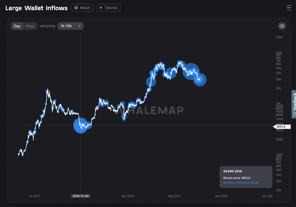 Prices at which whales accumulate Bitcoin usually serve as support and resistance
