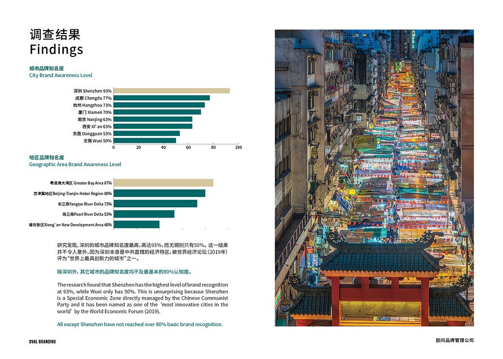Oval Branding Chinese City Branding Report 2020 欧问品牌管理公司 中国城市品牌管理报告