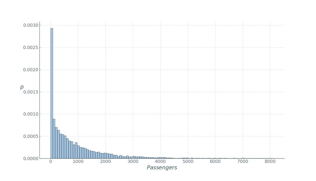 A histogram of parking demand in London.