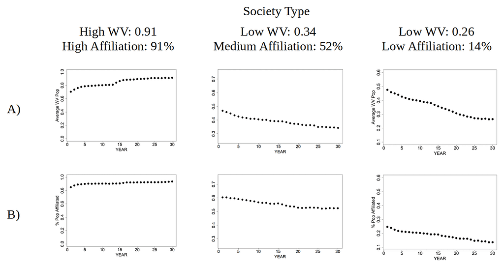 A graphic shows the results of 3 different artificial societies. The first has a high worldview value (0.91) and a high rate of affiliation (91%). The second has a low worldview value (0.34) and a medium rate of affiliation (52%). The third has a low worldview value (0.26) and a low rate of affiliation (14%). The Several charts show how these rates changed throughout the course of the simulations as agents interact with others and their environment.