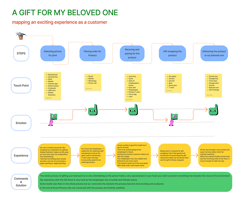 a customer journey map