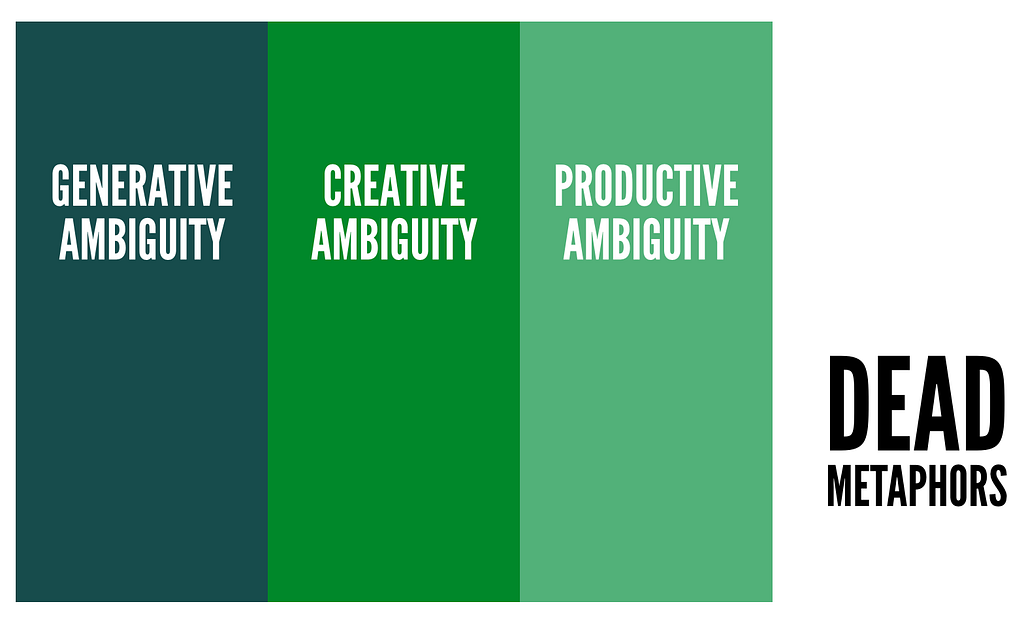 A continuum of ambiguity ranging from ‘Generative ambiguity’ on the left, through ‘Creative ambiguity’ and ‘Productive ambiguity’ to ‘Dead metaphors’ on the right