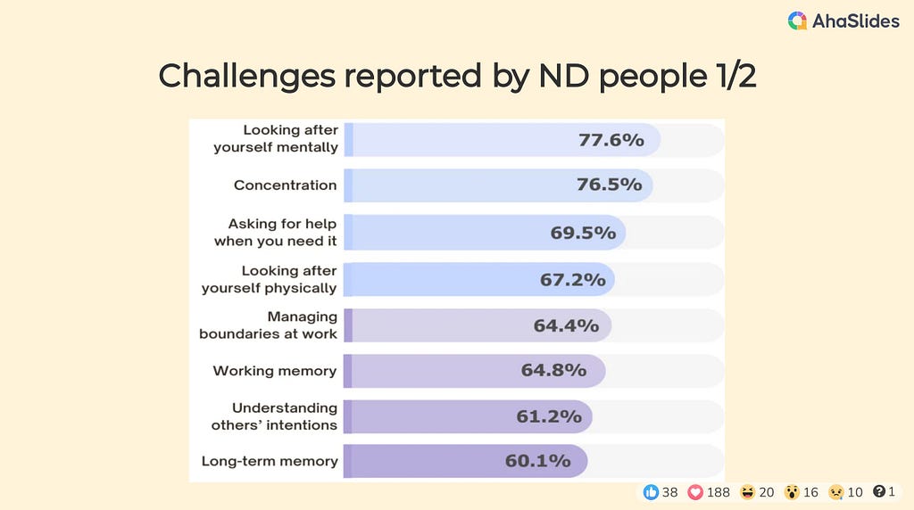 Challenges reported by ND people 1/2 looking after yourself mentally, concentration, asking for help when you need it, looking after yourself physically, managing boundaries at work, working memory, understanding other’s intentions, long term memory