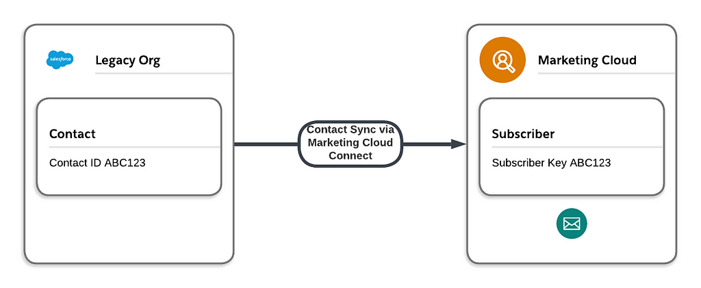 Syncing Salesforce Contact IDs and Marketing Cloud Subscriber Keys