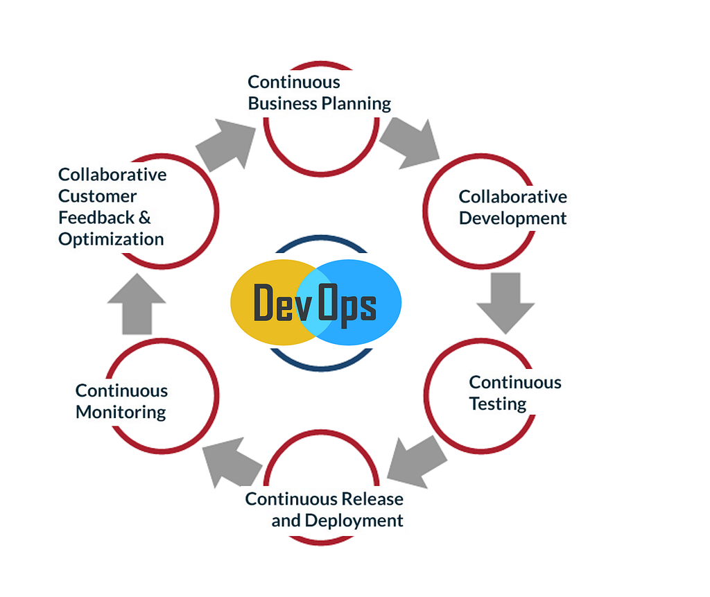 This image comprises the cultures and practices that define DevOps.
