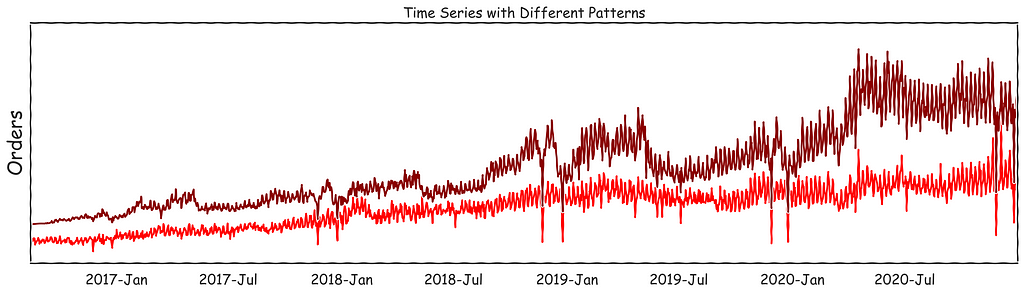 A plot with two time-series, with different variabilities.