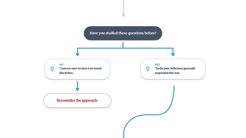 A graphic focused on the second decision point, determining if you have studied these questions before.