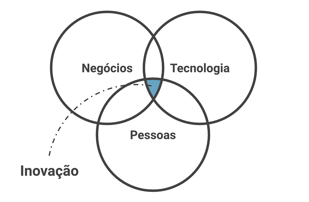 Três círculos sobrepostos com dizeres: negócios, tecnologia e pessoas em cada um e onde se encontram contém escrito inovação.