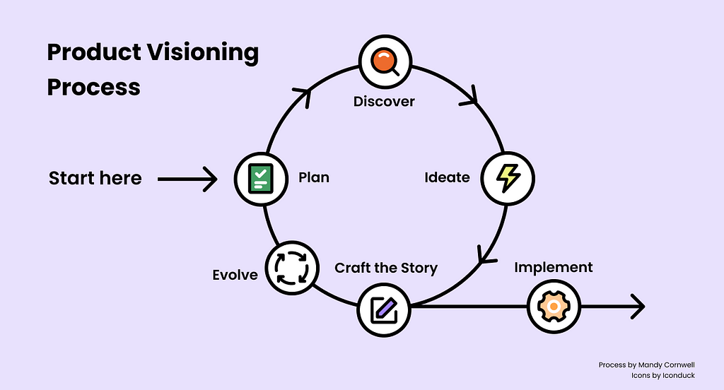 A diagram showing a circular process with 5 steps. The steps are Plan, Discover, Ideate, Craft the Story, and Implement. The diagram also shows that you can continue to evolve the Vision Story by repeating the process.