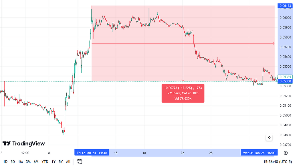 TradingView chart showing ETH/BTC off more than 12% since the peak Jan. 12