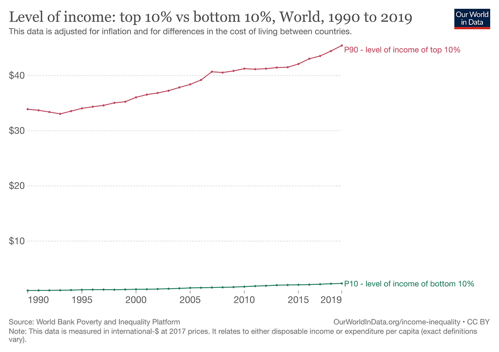 A technical graph, with a red line trending at the very top of the chart representing the top 10% based upon income. A green line trends at the very bottom, representing the bottom 10%.
