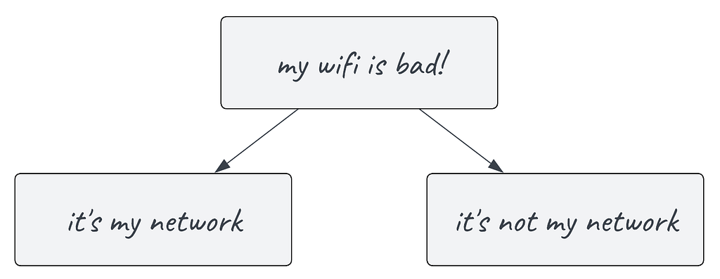 A flowchart starting at “my wifi is bad” and leading to either “it’s my network” or “it’s not my network”.