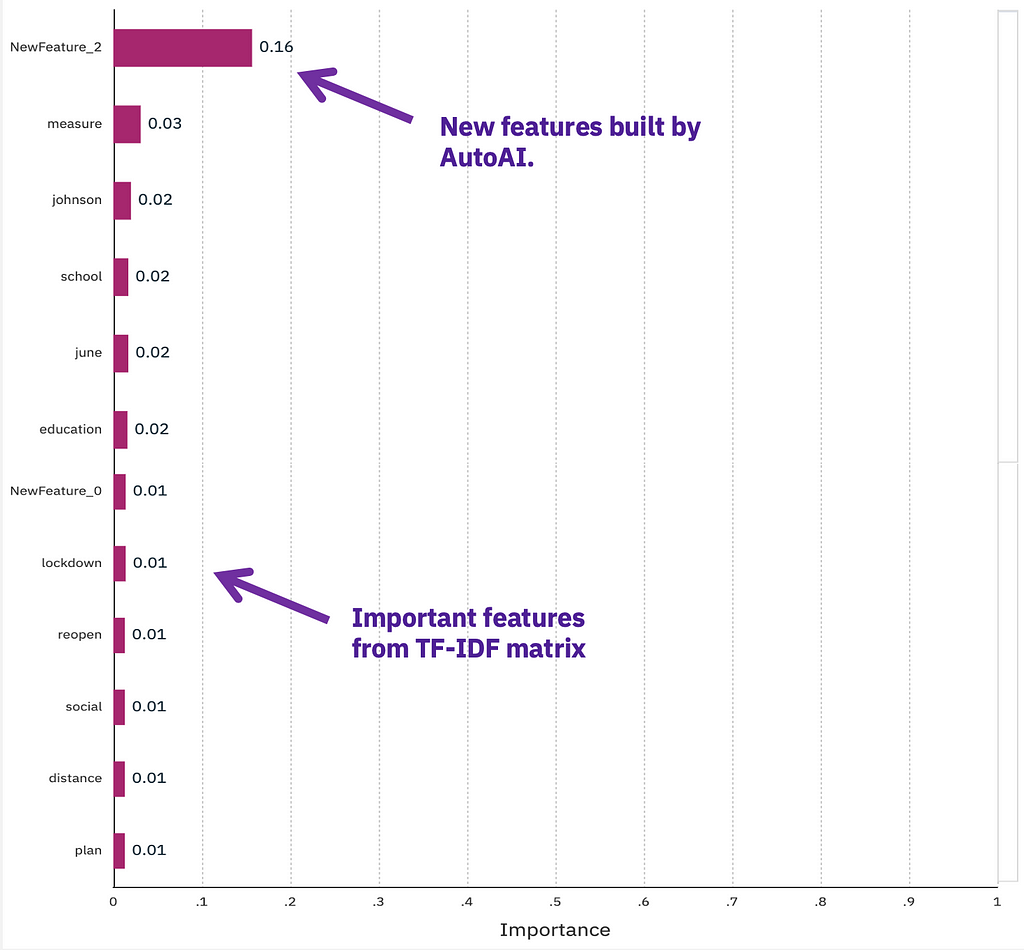 visualization of the most important features in the model