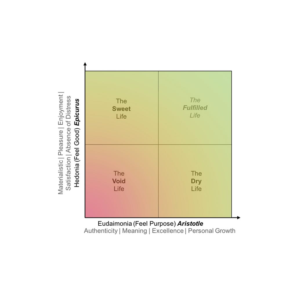 Diagram of Happiness. Image Source: Hayborn (2003), with alteration.