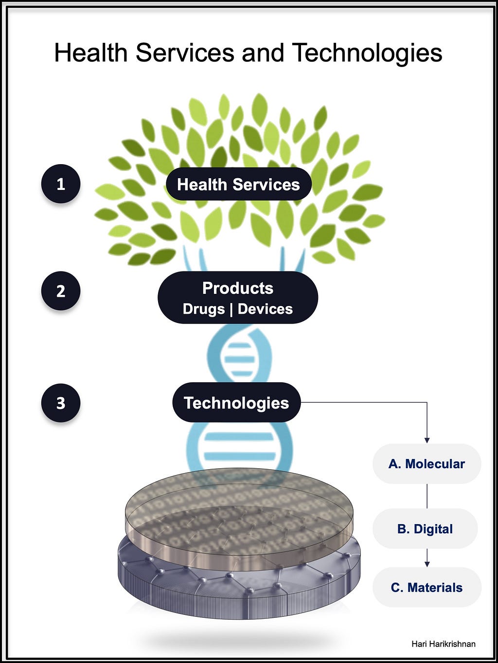 healthcare services, products, and technologies