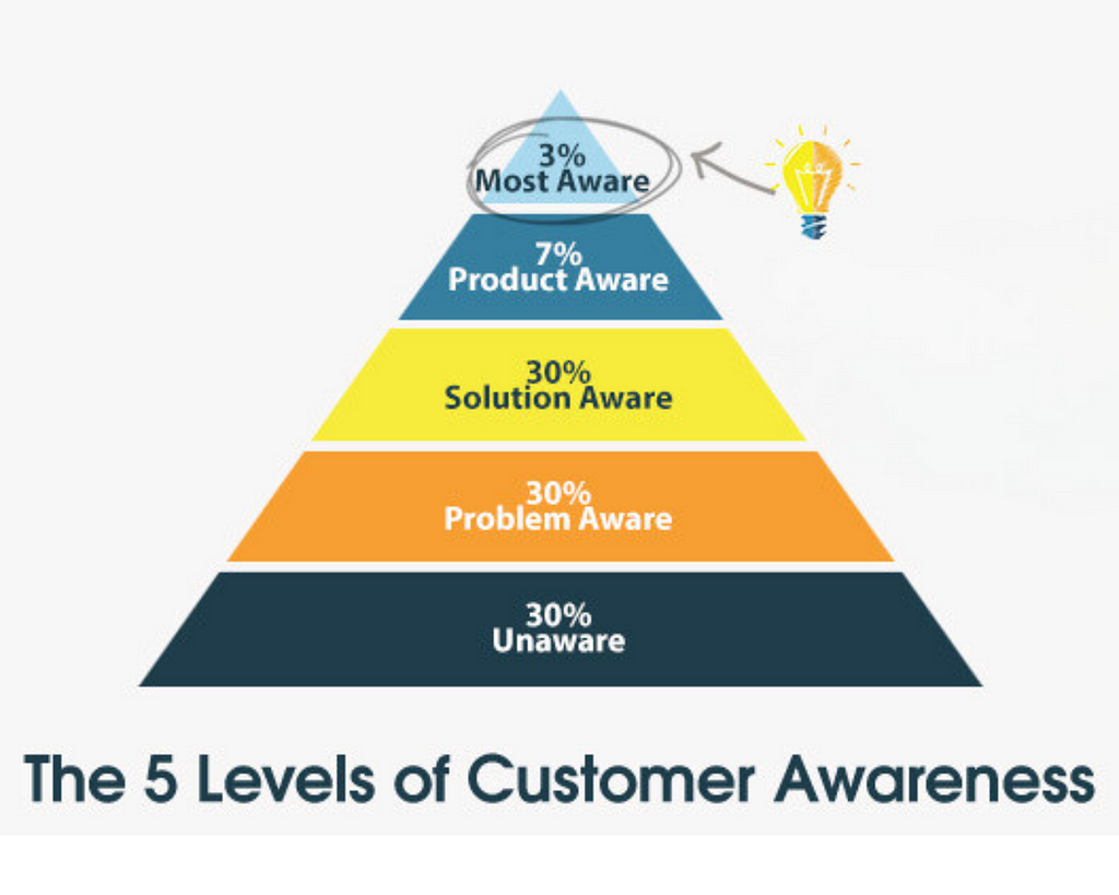 5 Levels of customer awareness eugene schwartz book graphic