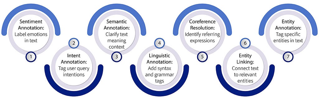types of text annotation
