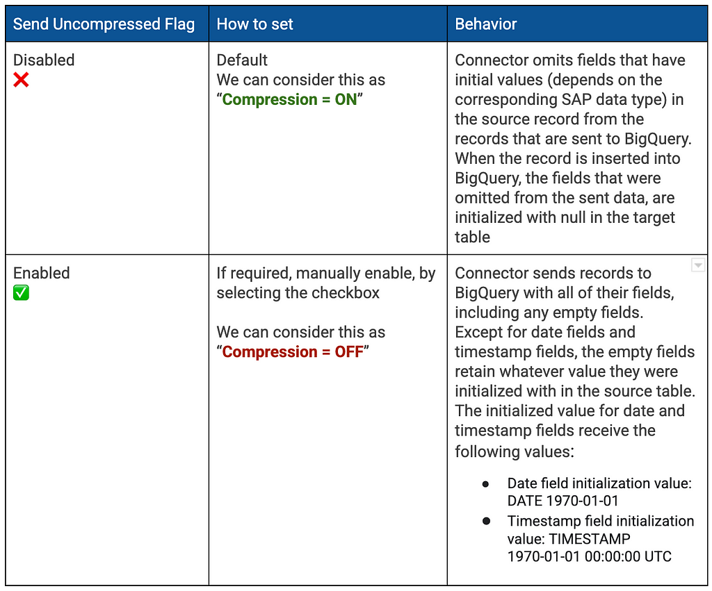 Matrix explains the comparison of compression on v/s off