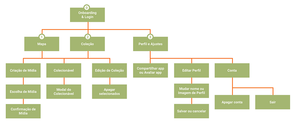 A rough information architecture made with green rectangles and orange connections. It beggins with the Onboarding, Login, and goes to 1. Map, 2. Collection and 3. Profile and Settings.