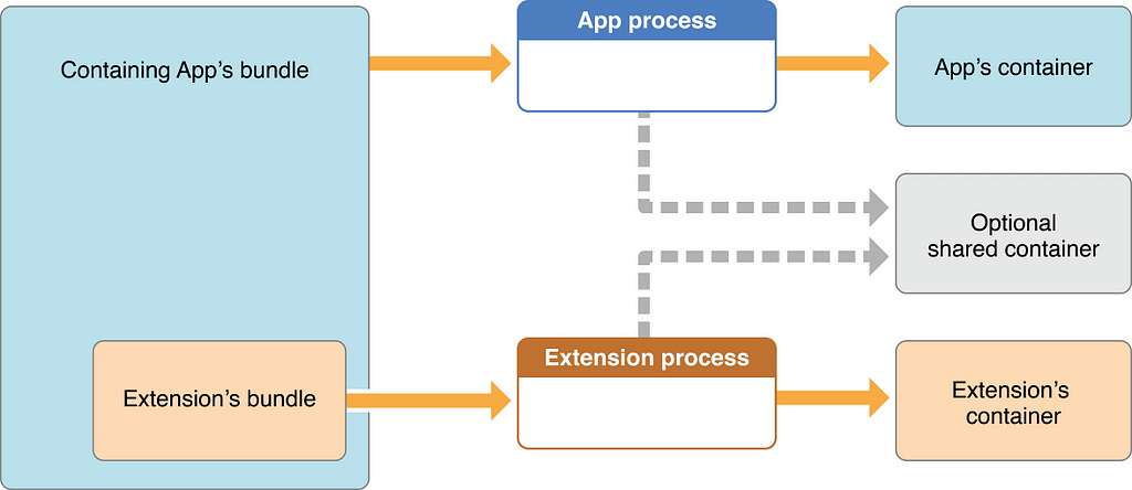 An app extension’s container is distinct from its containing app’s container from Apple Developer Documentation