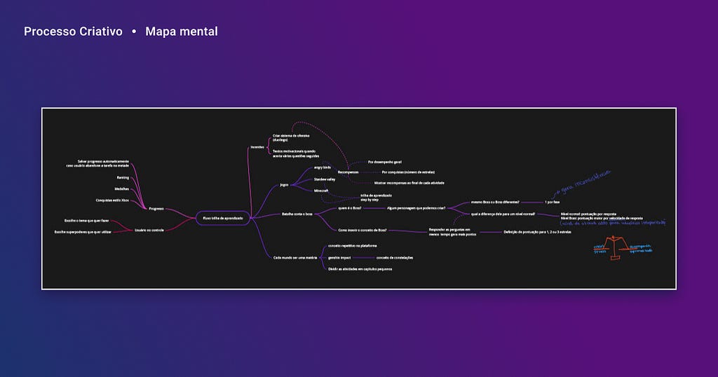 Mapa mental com diversas palavras relacionadas, onde em seu centro começamos a pensar as ideias a partir da sentença: Fluxo trilha de aprendizado.