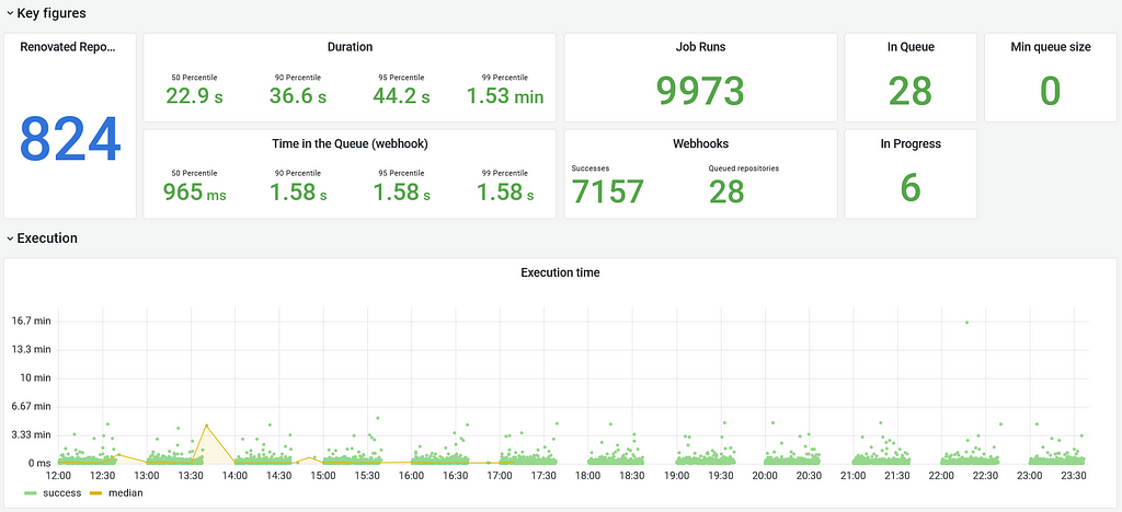 Our Grafana dashboard to measure execution time, success rate and overall health of our Renovate escheduler