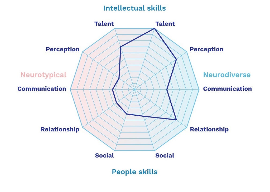 A spider web design, with 10 points arranged equally around it. Top label: Intellectual Skills. Bottom label: People Skills. Left label: Neurotypical. Right label: Neurodiverse. The 5 right side points are labelled, from top to bottom: Talent, Perception, Communication, Relationship, Social. The left side mirrors the right. The shape layered over the web is high on Neurodiverse Talent, Percepton & Relationship, middling on Communication & Social. It hits high on NT Talent, and low on the rest.