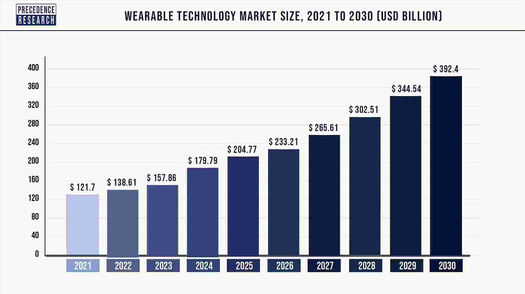 A bar graph showing the rapid increase of wearable AI devices