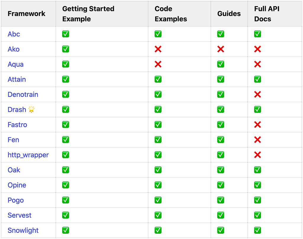 Compare Deno web frameworks