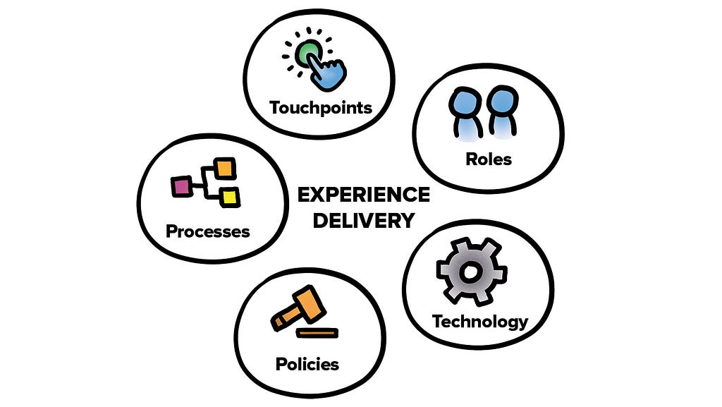 Core components of experience delivery: touchpoints, roles, technology, policies, processes