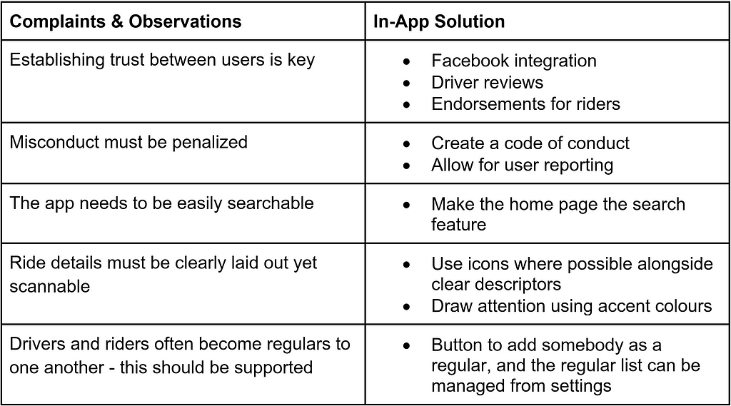 Summarized table of app solutions based on research