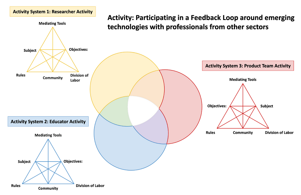 Slide titled “Activity: Participating in a Feedback Loop around emerging technologies with professionals from other sectors.” Slide includes three triangles titled “researcher activity,” “educator activity,” and “product team activity.”